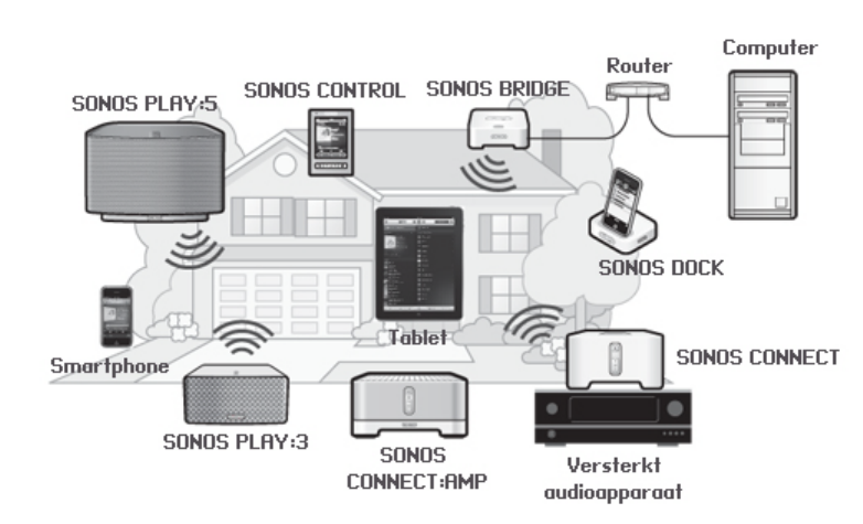 Simuleren Nauwgezet wagon Handleiding Sonos ZP90 (pagina 3 van 14) (Nederlands)