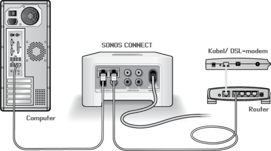 schilder Onrecht een miljoen Handleiding Sonos CONNECT - voorheen ZonePlayer 90 (pagina 13 van 14)  (Nederlands)