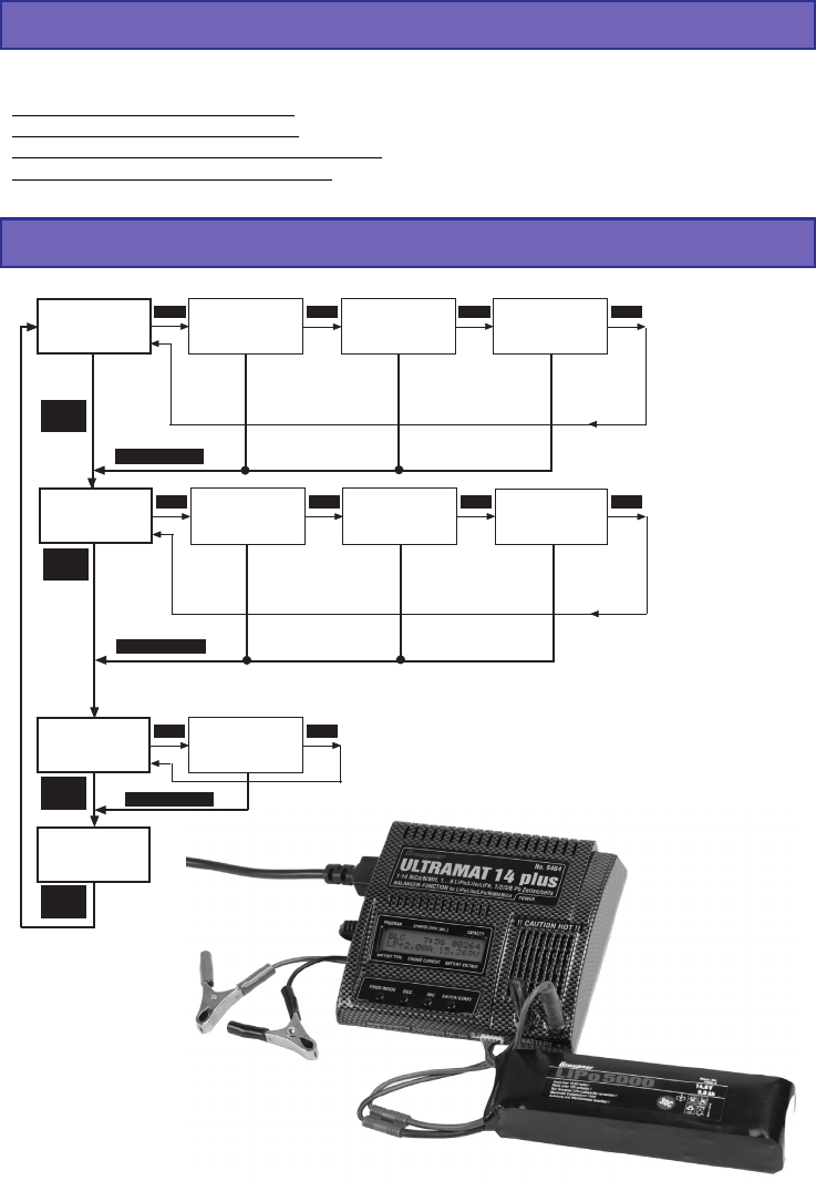 Handleiding Graupner Ultramat 14 Plus (pagina 73 van 92) (Duits